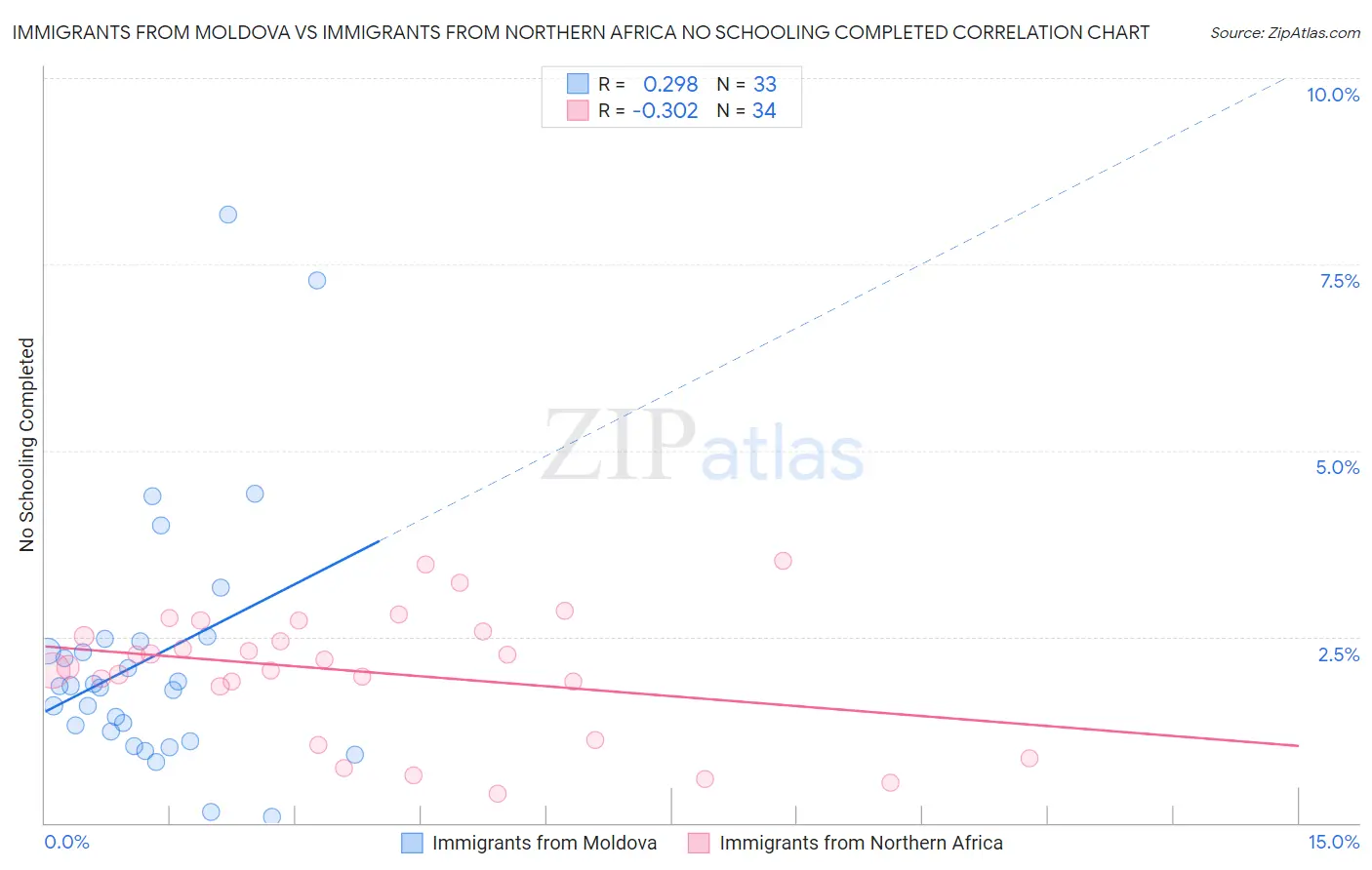Immigrants from Moldova vs Immigrants from Northern Africa No Schooling Completed