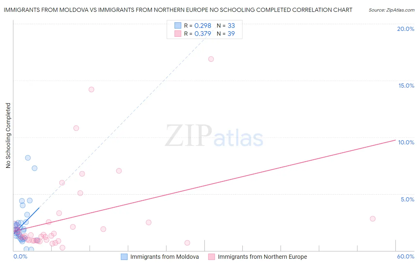 Immigrants from Moldova vs Immigrants from Northern Europe No Schooling Completed