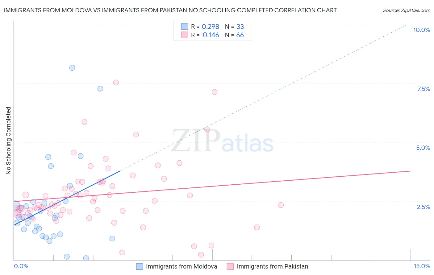 Immigrants from Moldova vs Immigrants from Pakistan No Schooling Completed