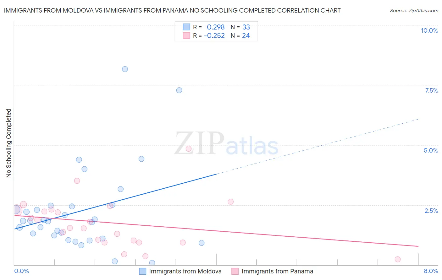 Immigrants from Moldova vs Immigrants from Panama No Schooling Completed