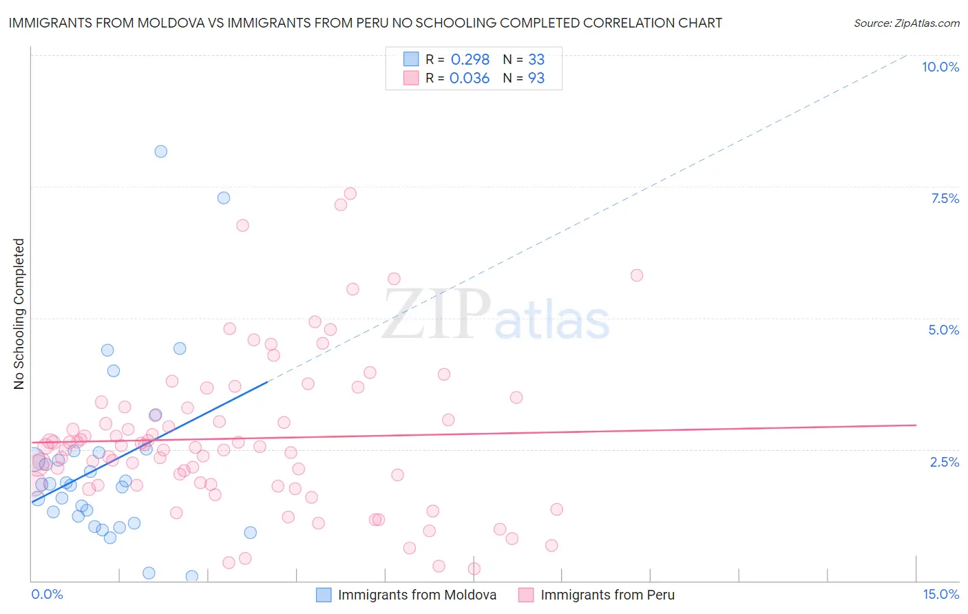 Immigrants from Moldova vs Immigrants from Peru No Schooling Completed