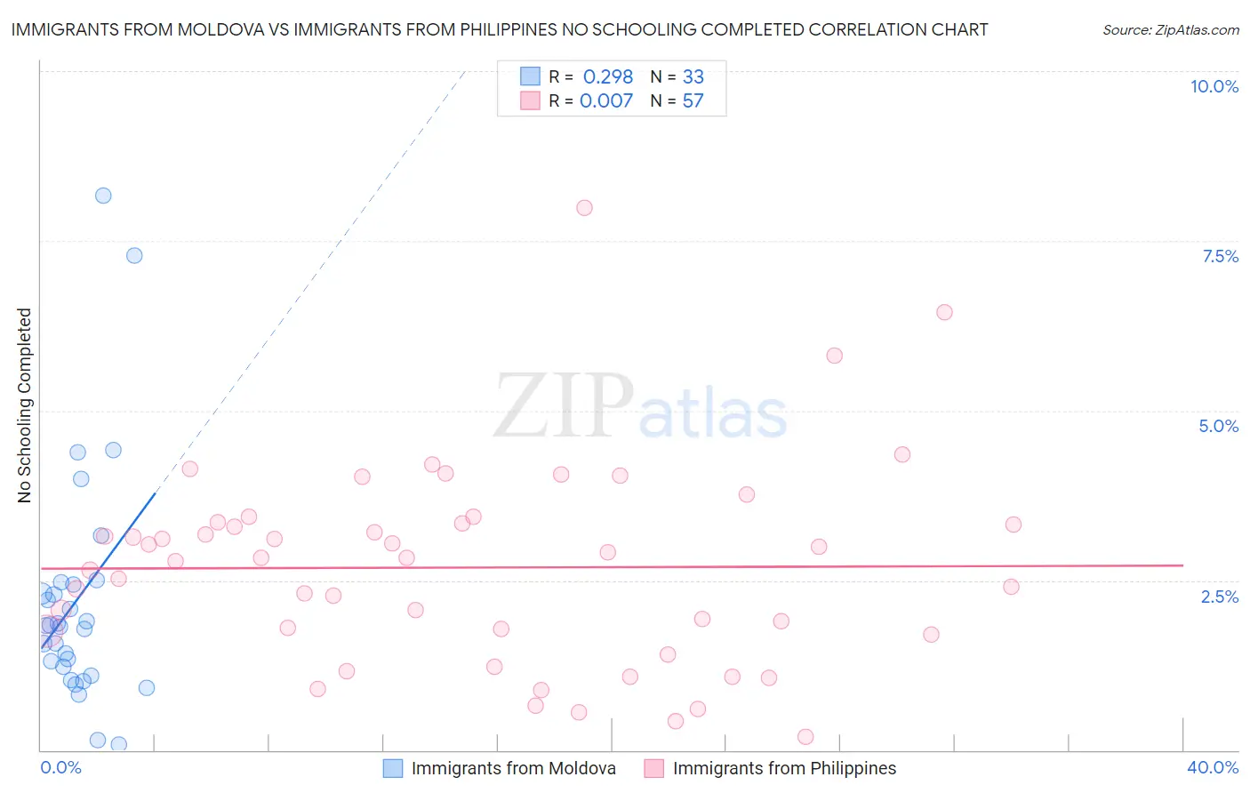 Immigrants from Moldova vs Immigrants from Philippines No Schooling Completed