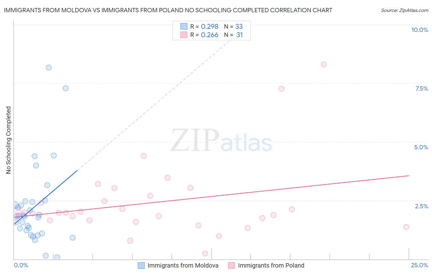 Immigrants from Moldova vs Immigrants from Poland No Schooling Completed