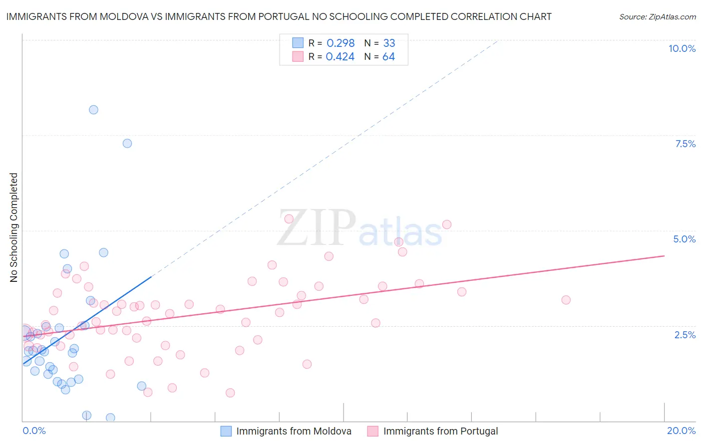 Immigrants from Moldova vs Immigrants from Portugal No Schooling Completed