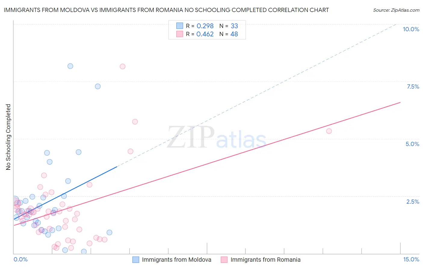 Immigrants from Moldova vs Immigrants from Romania No Schooling Completed