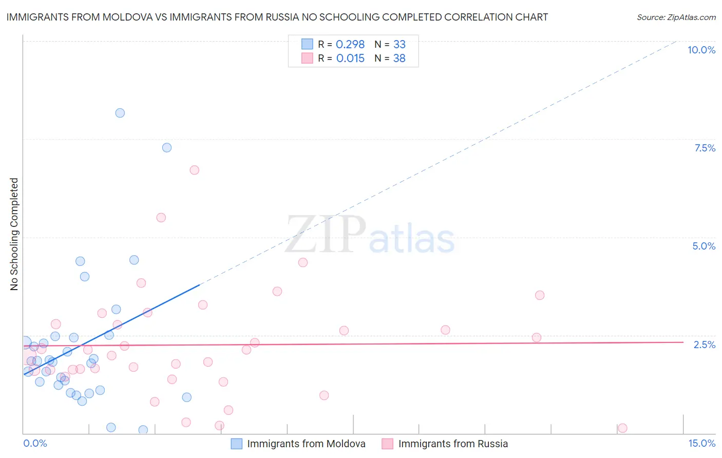Immigrants from Moldova vs Immigrants from Russia No Schooling Completed