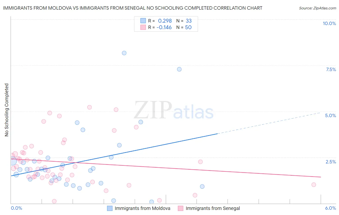 Immigrants from Moldova vs Immigrants from Senegal No Schooling Completed