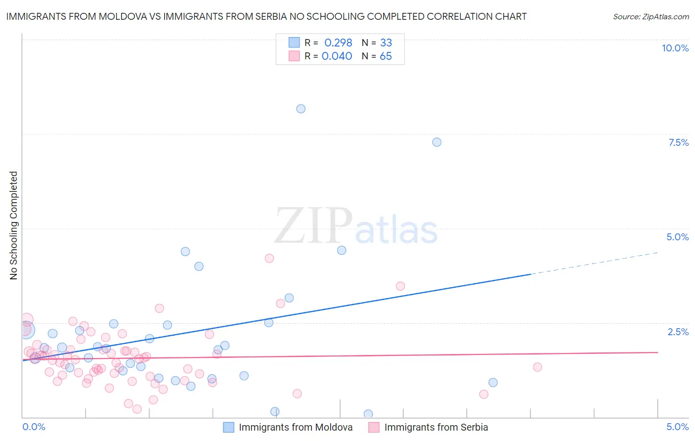 Immigrants from Moldova vs Immigrants from Serbia No Schooling Completed