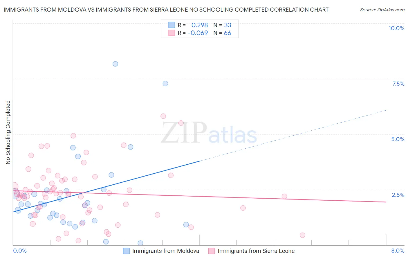 Immigrants from Moldova vs Immigrants from Sierra Leone No Schooling Completed