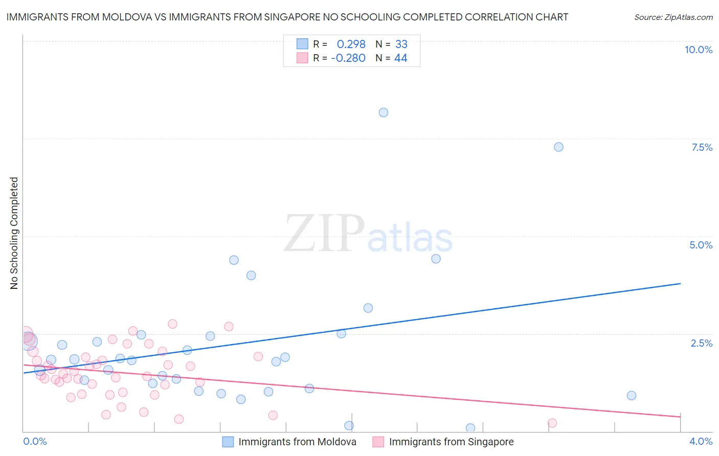 Immigrants from Moldova vs Immigrants from Singapore No Schooling Completed