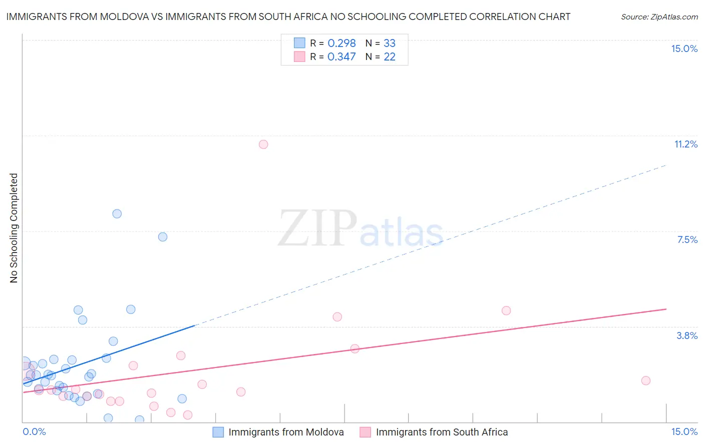 Immigrants from Moldova vs Immigrants from South Africa No Schooling Completed