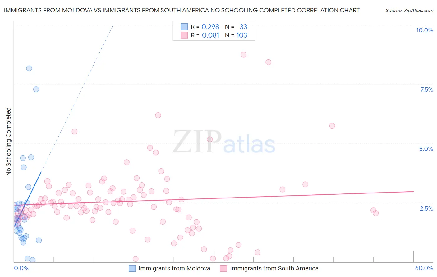 Immigrants from Moldova vs Immigrants from South America No Schooling Completed