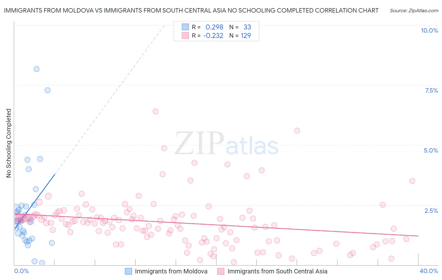 Immigrants from Moldova vs Immigrants from South Central Asia No Schooling Completed