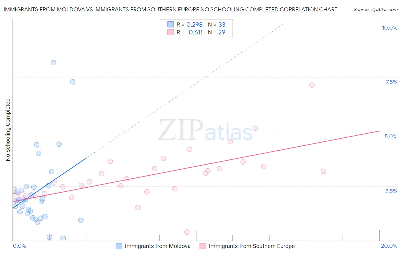 Immigrants from Moldova vs Immigrants from Southern Europe No Schooling Completed