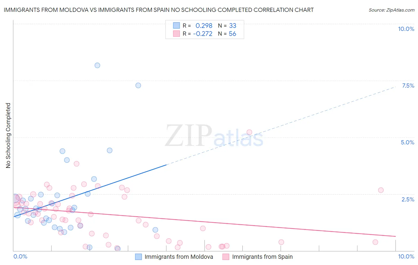 Immigrants from Moldova vs Immigrants from Spain No Schooling Completed