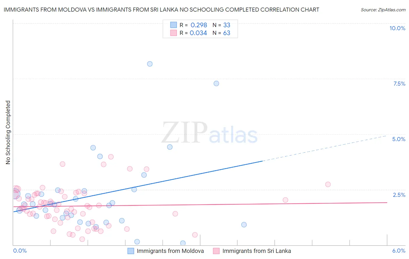 Immigrants from Moldova vs Immigrants from Sri Lanka No Schooling Completed