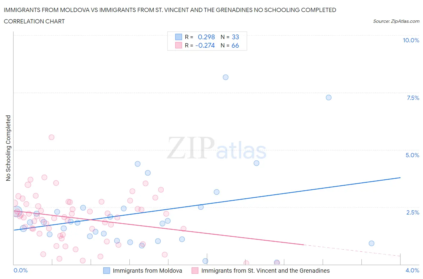 Immigrants from Moldova vs Immigrants from St. Vincent and the Grenadines No Schooling Completed