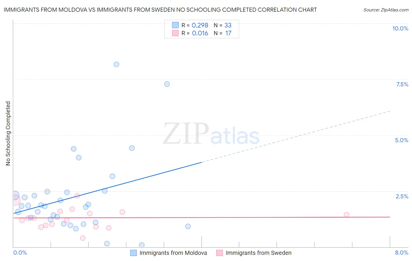 Immigrants from Moldova vs Immigrants from Sweden No Schooling Completed