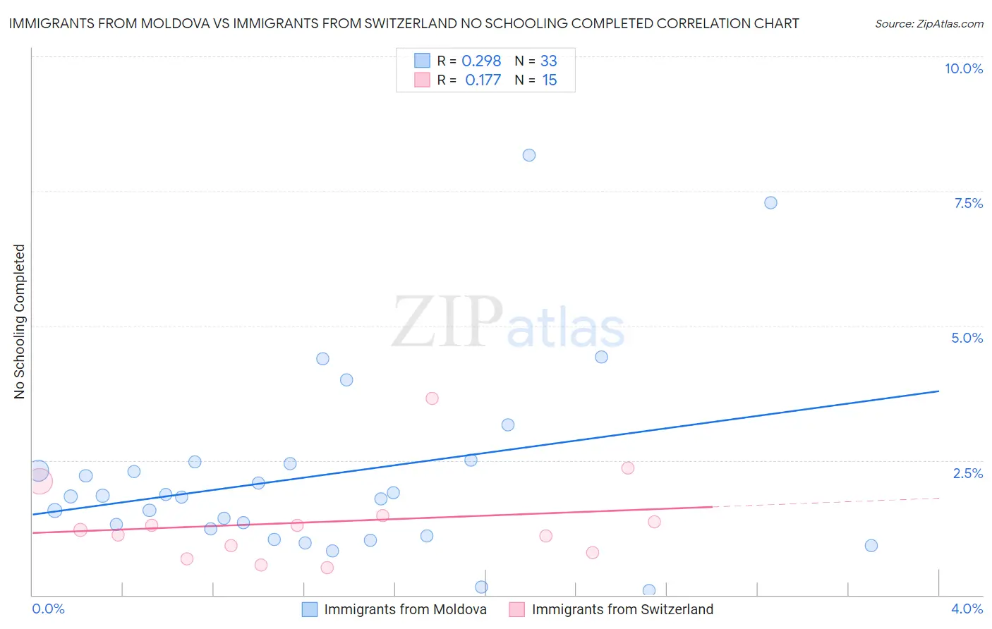 Immigrants from Moldova vs Immigrants from Switzerland No Schooling Completed