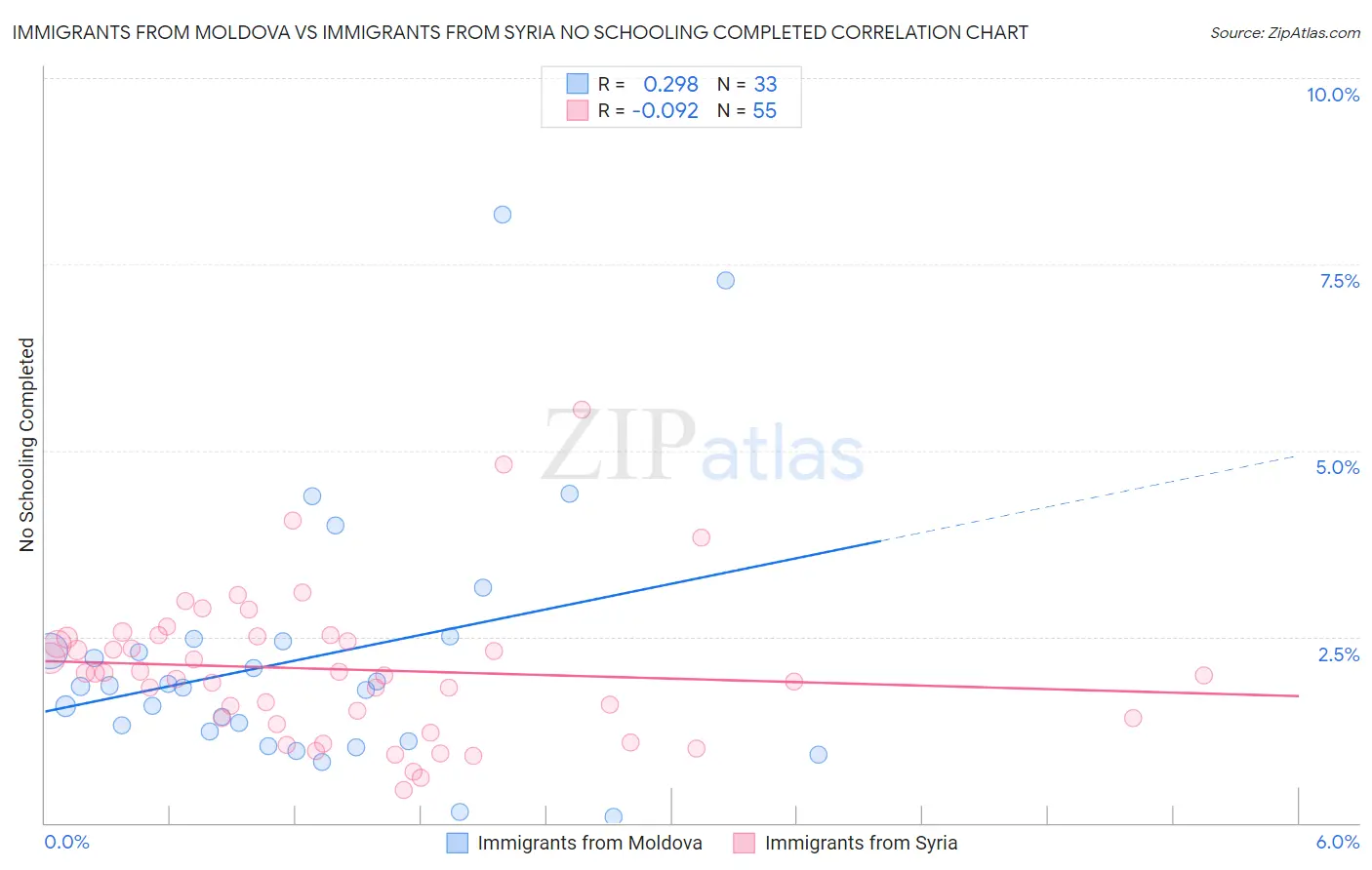 Immigrants from Moldova vs Immigrants from Syria No Schooling Completed