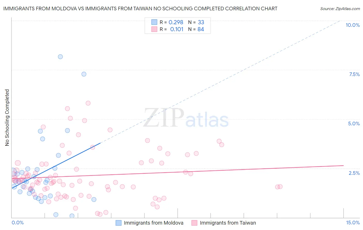 Immigrants from Moldova vs Immigrants from Taiwan No Schooling Completed