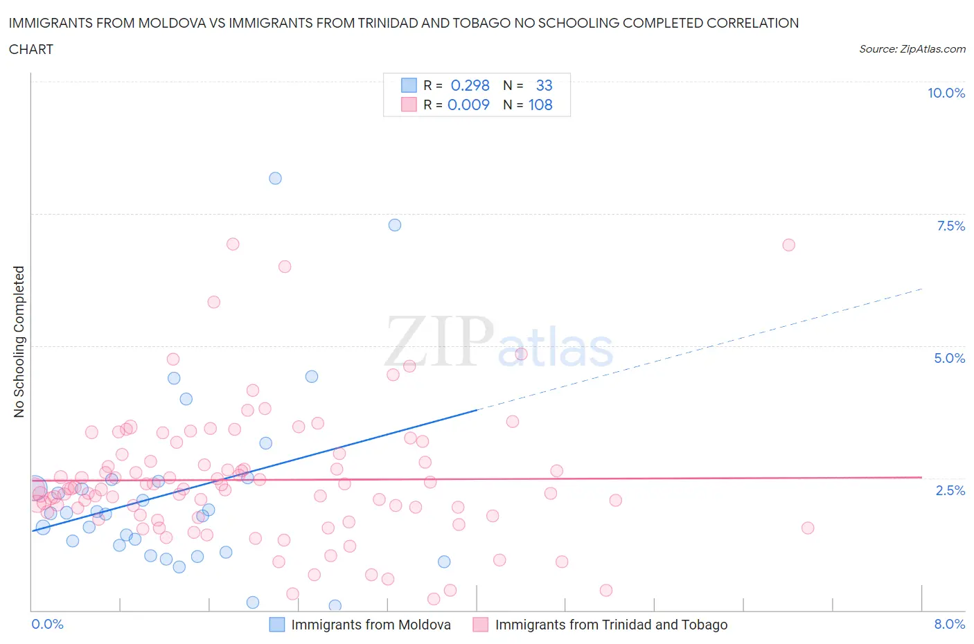 Immigrants from Moldova vs Immigrants from Trinidad and Tobago No Schooling Completed