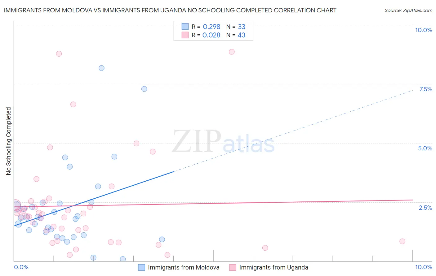 Immigrants from Moldova vs Immigrants from Uganda No Schooling Completed