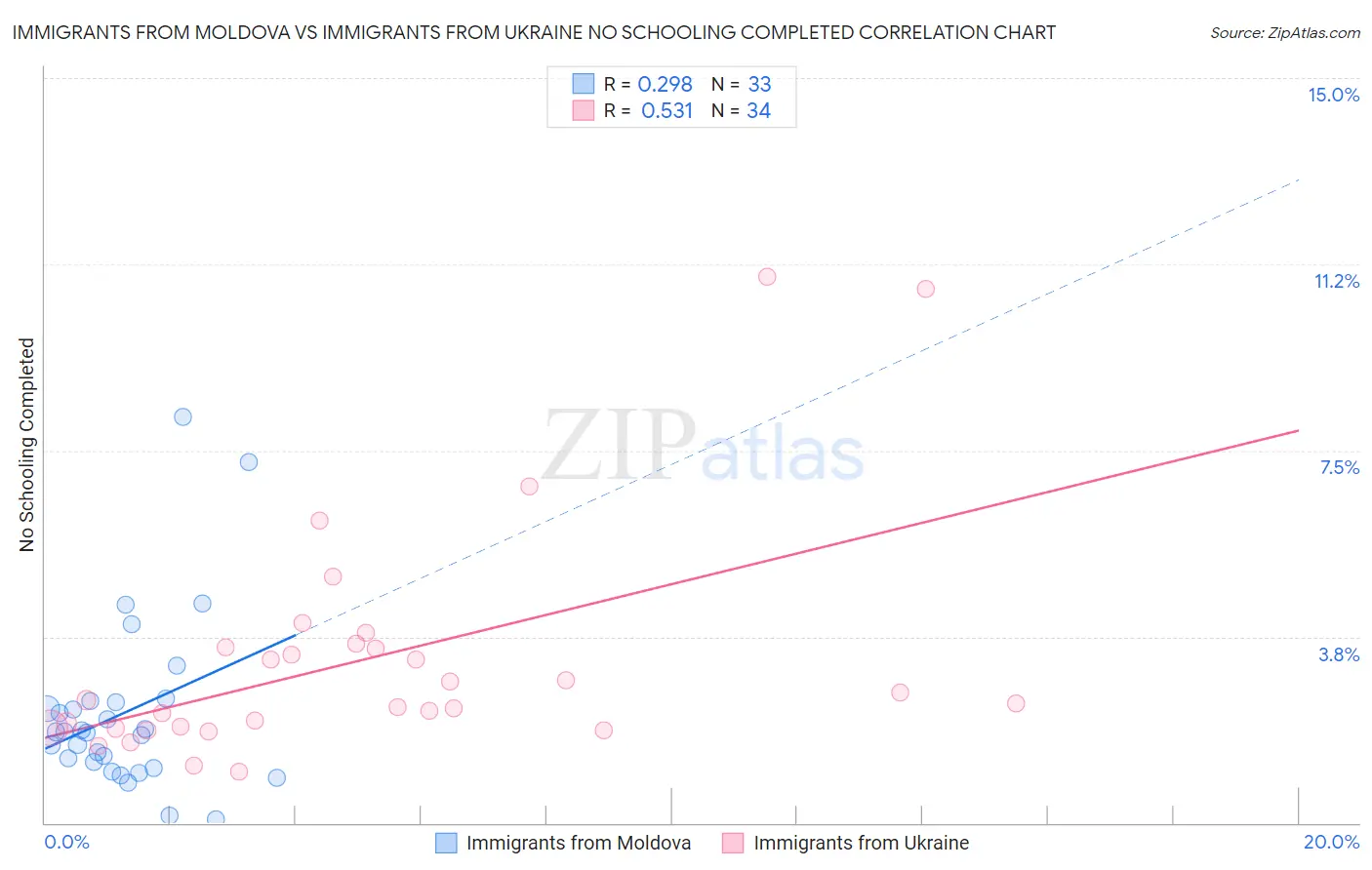 Immigrants from Moldova vs Immigrants from Ukraine No Schooling Completed