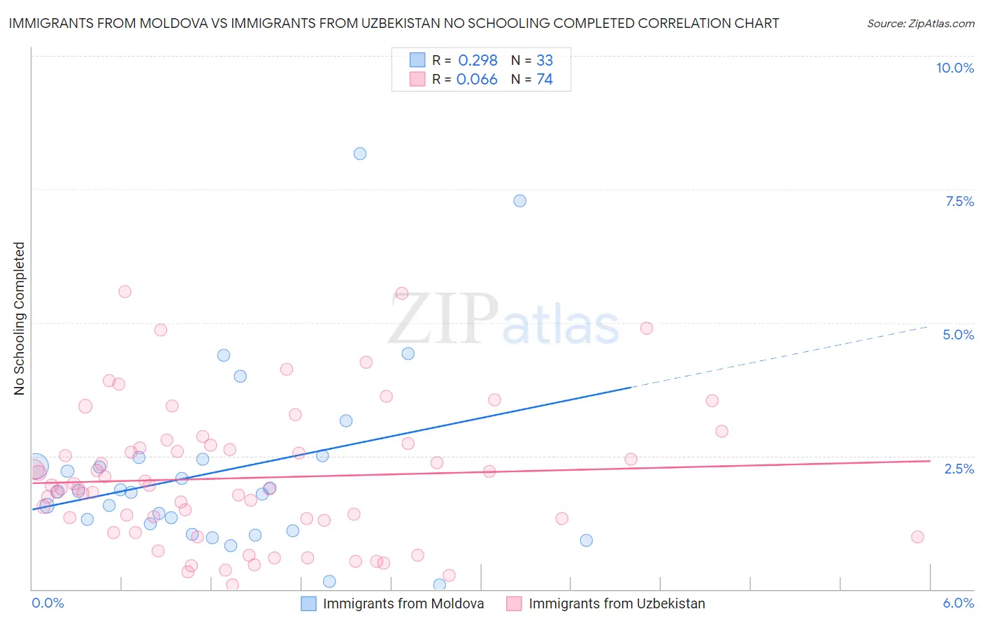 Immigrants from Moldova vs Immigrants from Uzbekistan No Schooling Completed