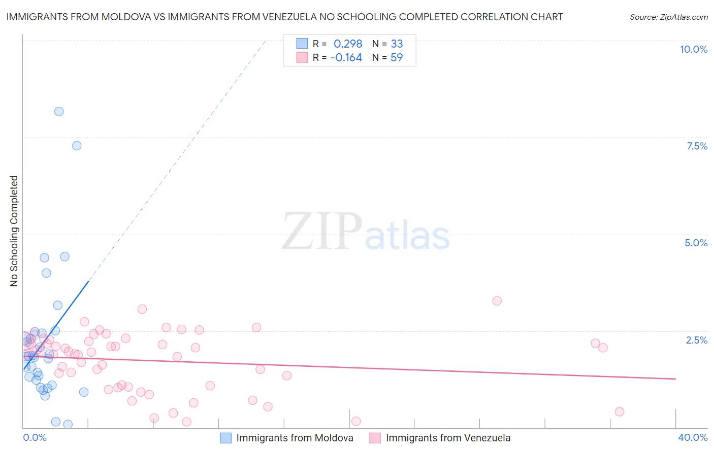 Immigrants from Moldova vs Immigrants from Venezuela No Schooling Completed