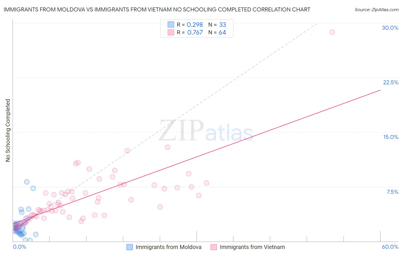 Immigrants from Moldova vs Immigrants from Vietnam No Schooling Completed