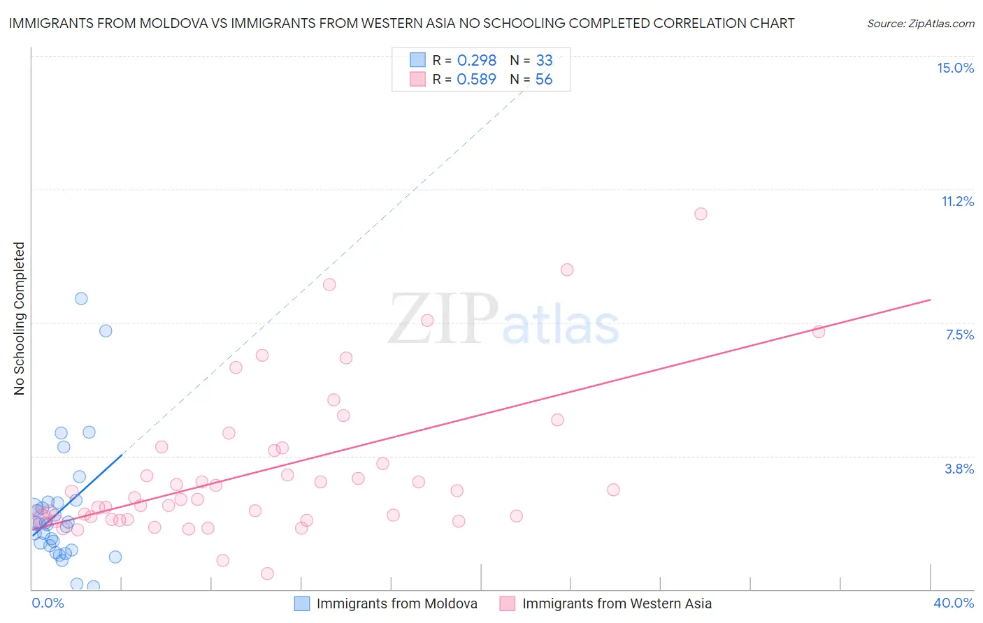 Immigrants from Moldova vs Immigrants from Western Asia No Schooling Completed
