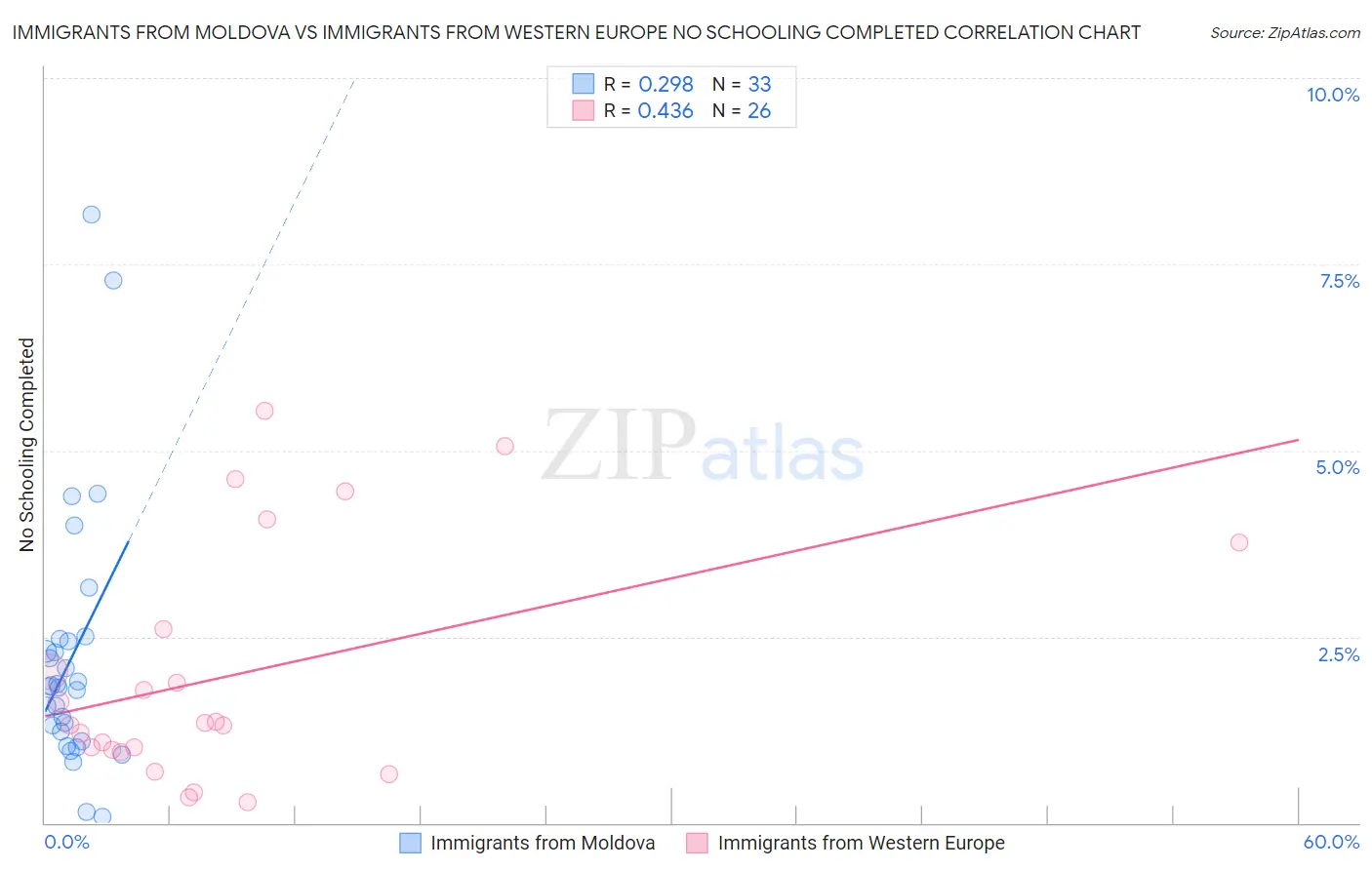 Immigrants from Moldova vs Immigrants from Western Europe No Schooling Completed