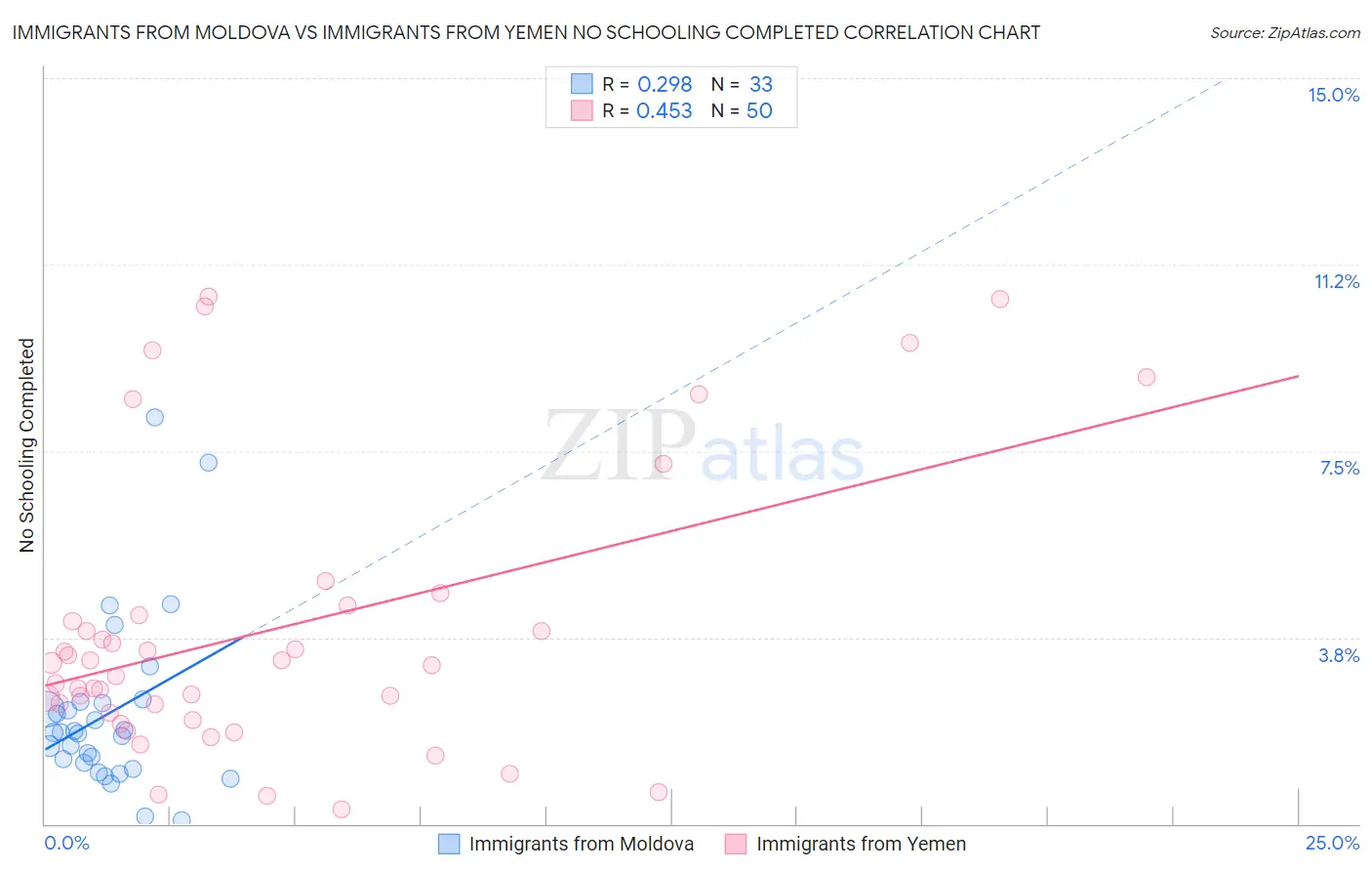 Immigrants from Moldova vs Immigrants from Yemen No Schooling Completed