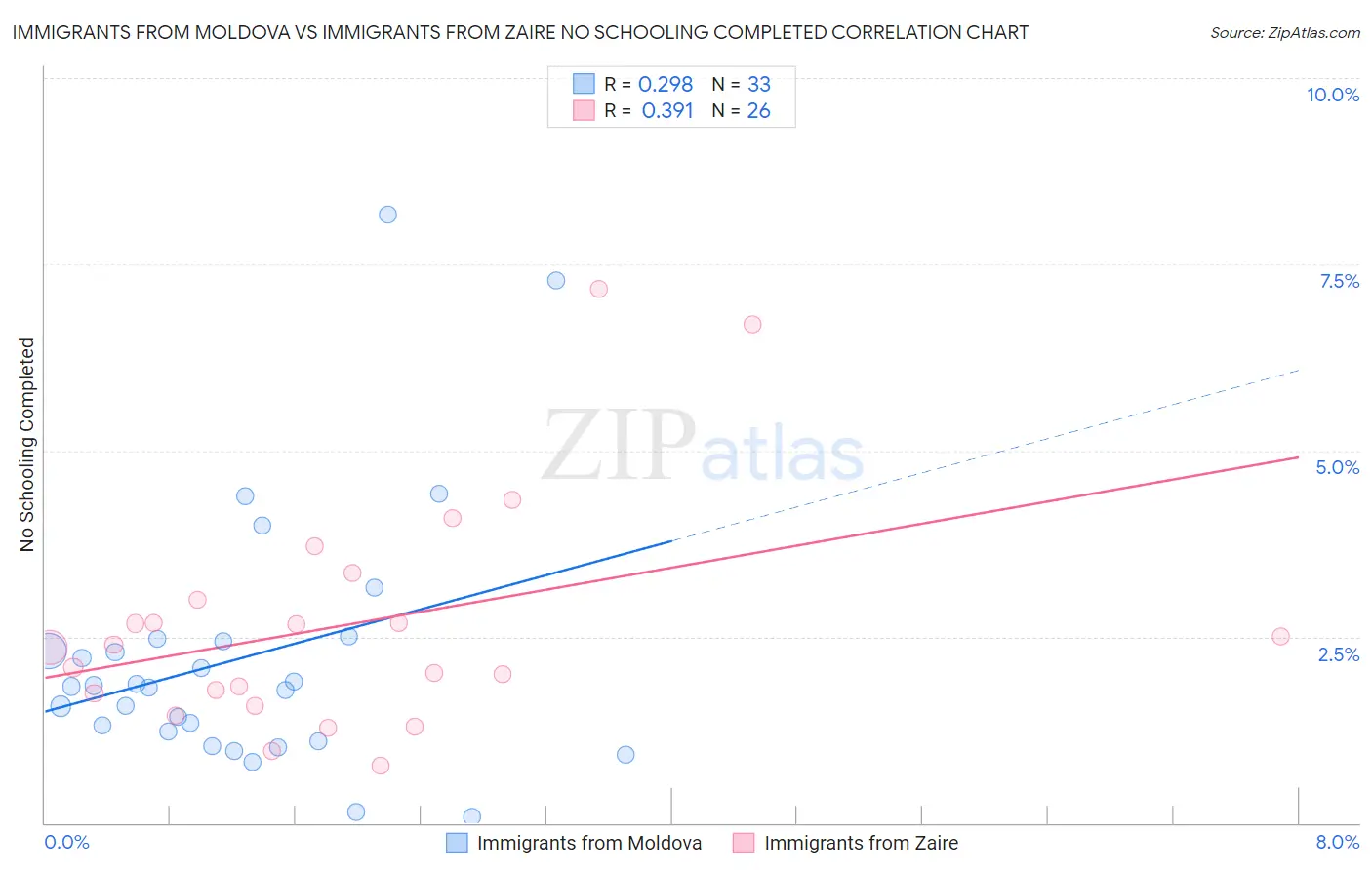 Immigrants from Moldova vs Immigrants from Zaire No Schooling Completed