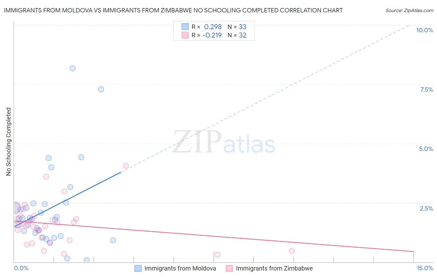 Immigrants from Moldova vs Immigrants from Zimbabwe No Schooling Completed