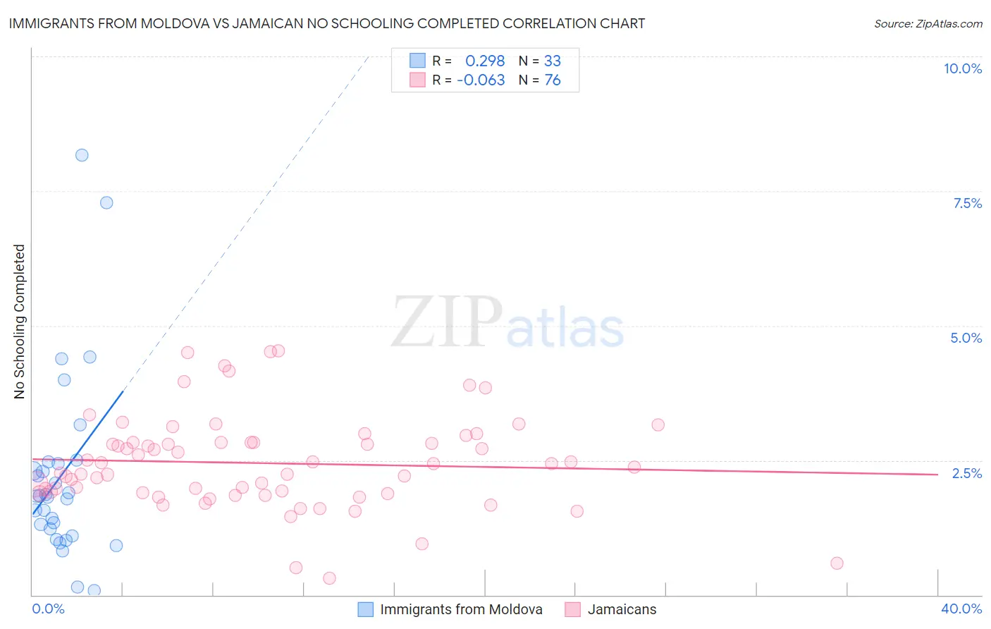 Immigrants from Moldova vs Jamaican No Schooling Completed