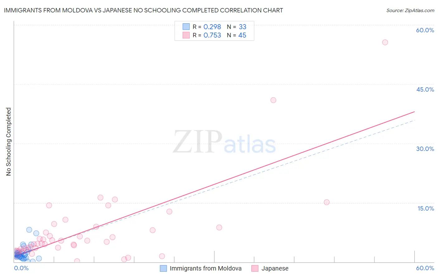 Immigrants from Moldova vs Japanese No Schooling Completed