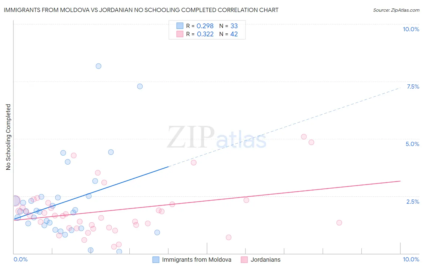 Immigrants from Moldova vs Jordanian No Schooling Completed