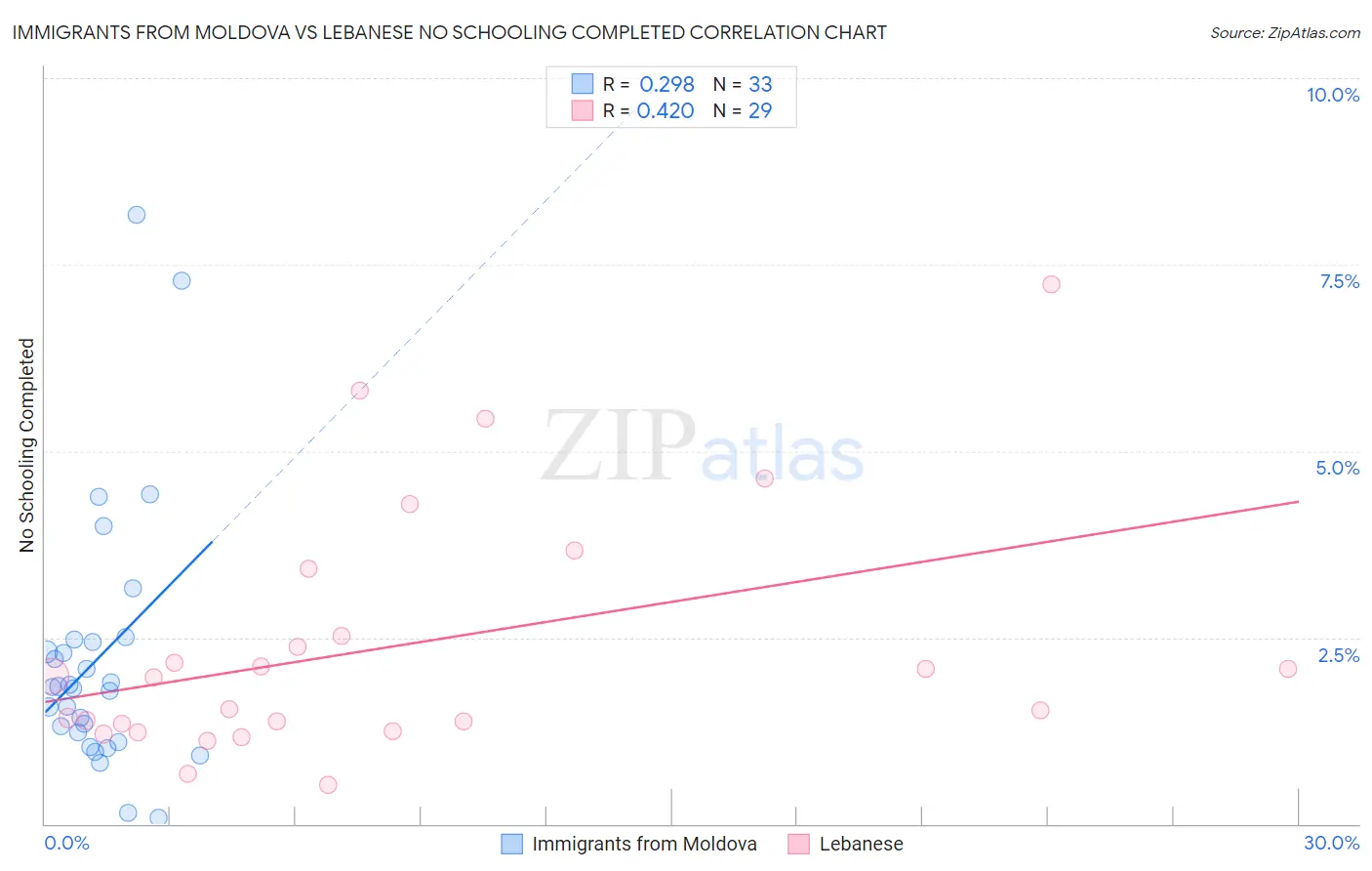 Immigrants from Moldova vs Lebanese No Schooling Completed