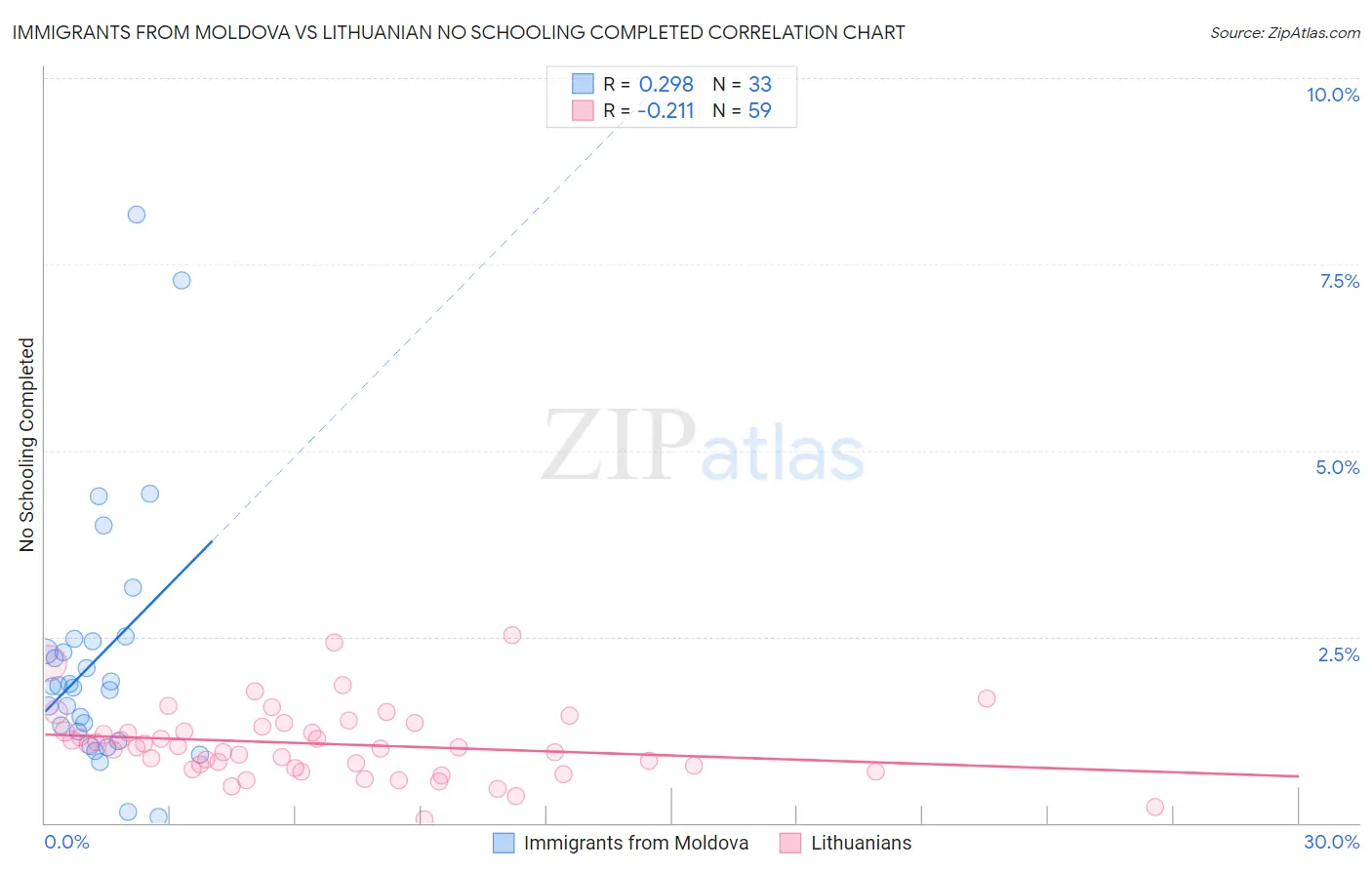 Immigrants from Moldova vs Lithuanian No Schooling Completed