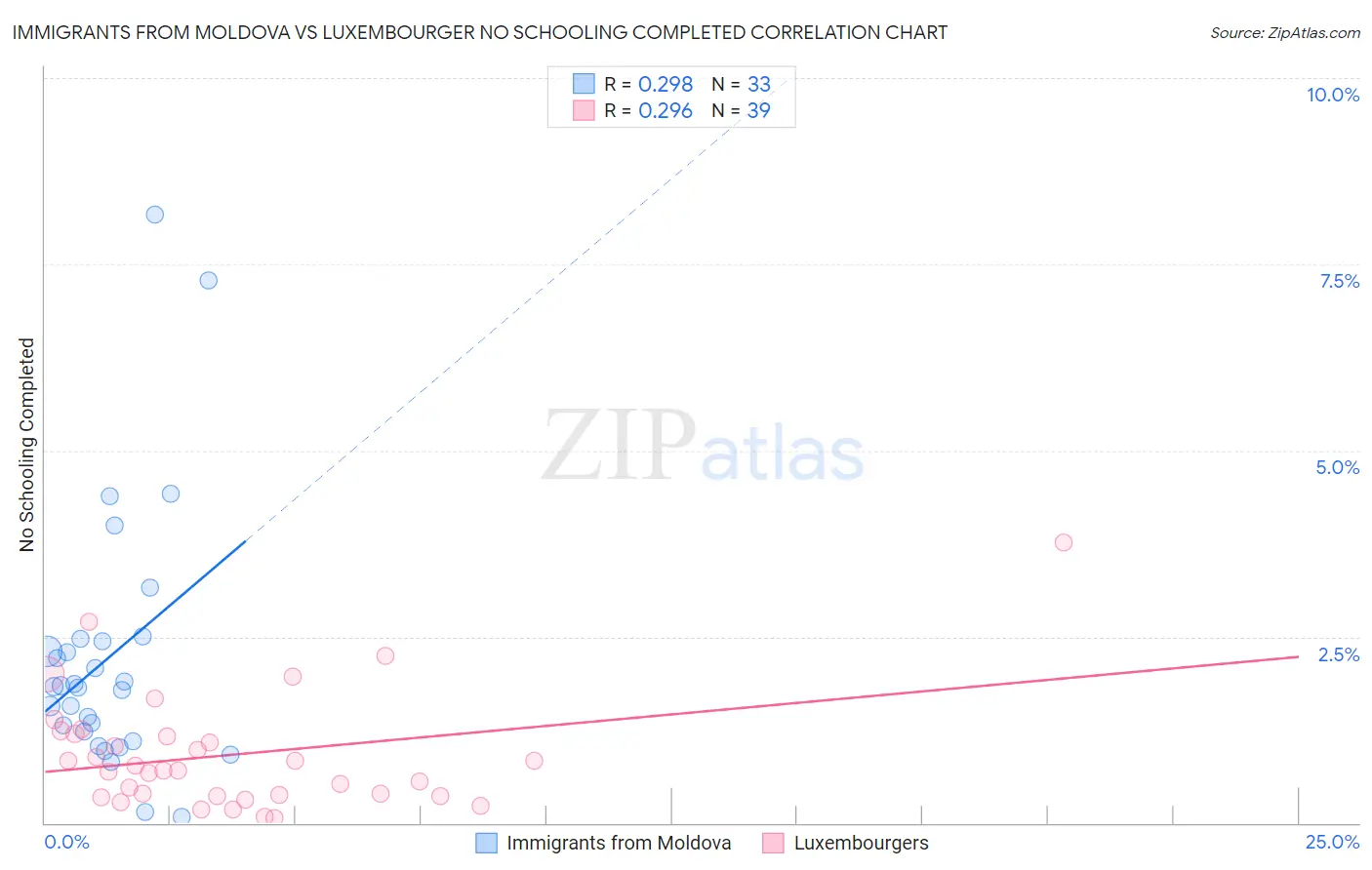 Immigrants from Moldova vs Luxembourger No Schooling Completed