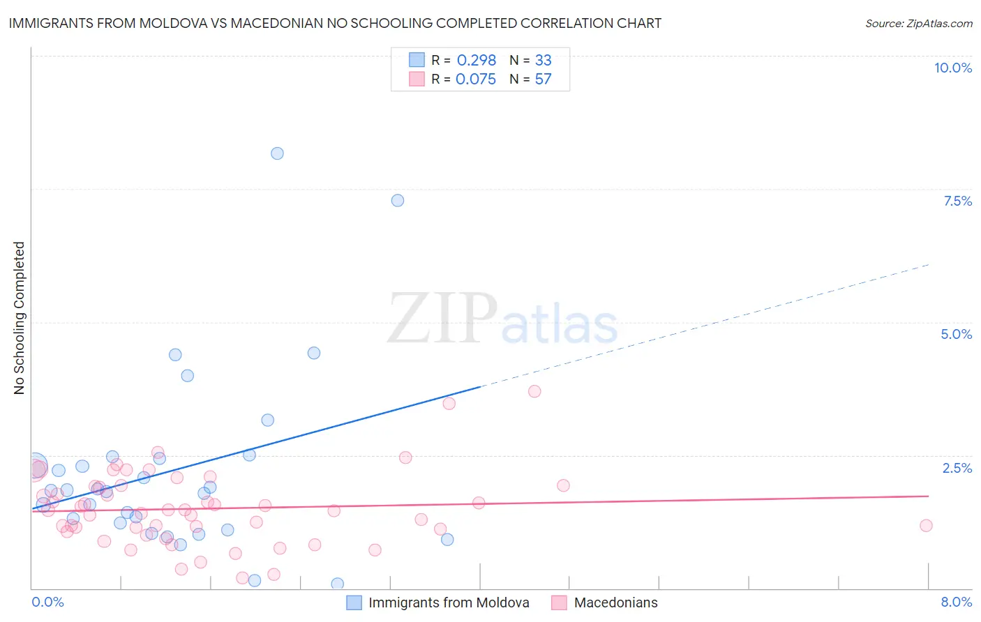 Immigrants from Moldova vs Macedonian No Schooling Completed