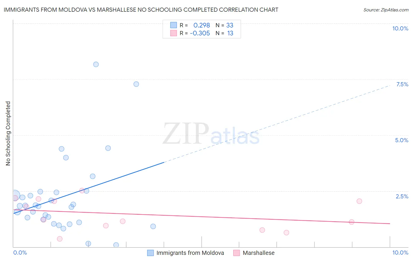 Immigrants from Moldova vs Marshallese No Schooling Completed
