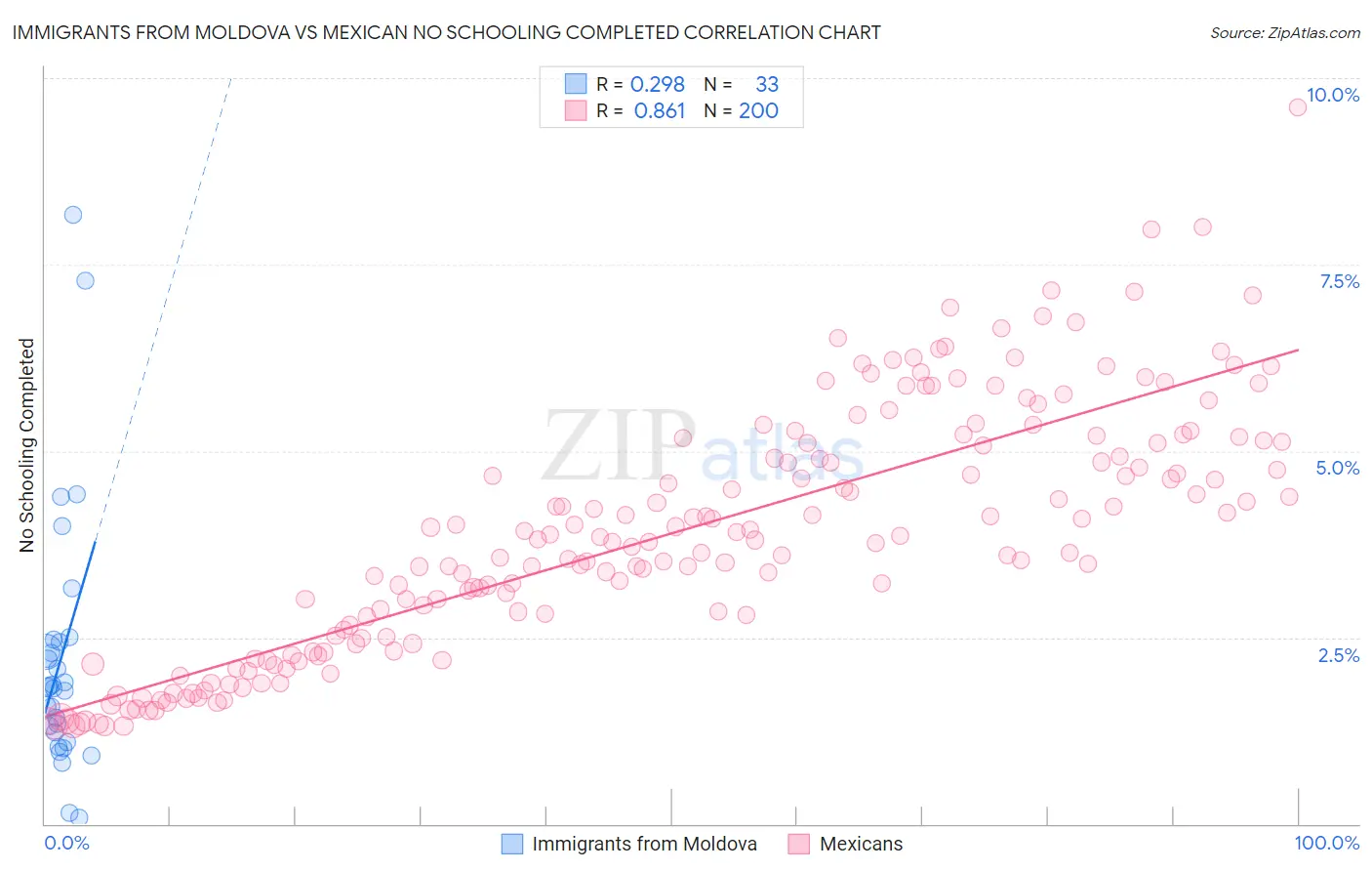 Immigrants from Moldova vs Mexican No Schooling Completed