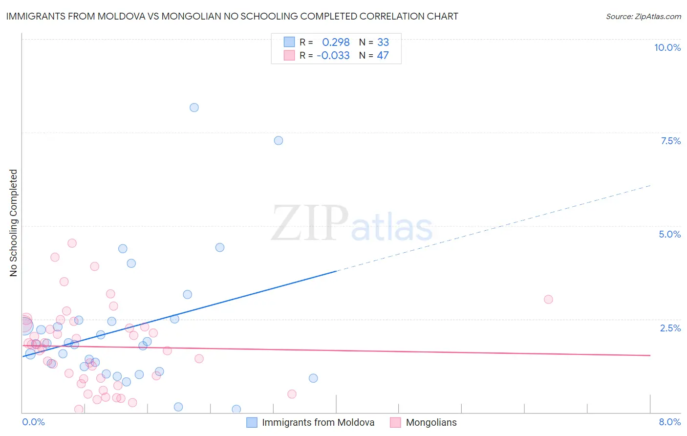 Immigrants from Moldova vs Mongolian No Schooling Completed