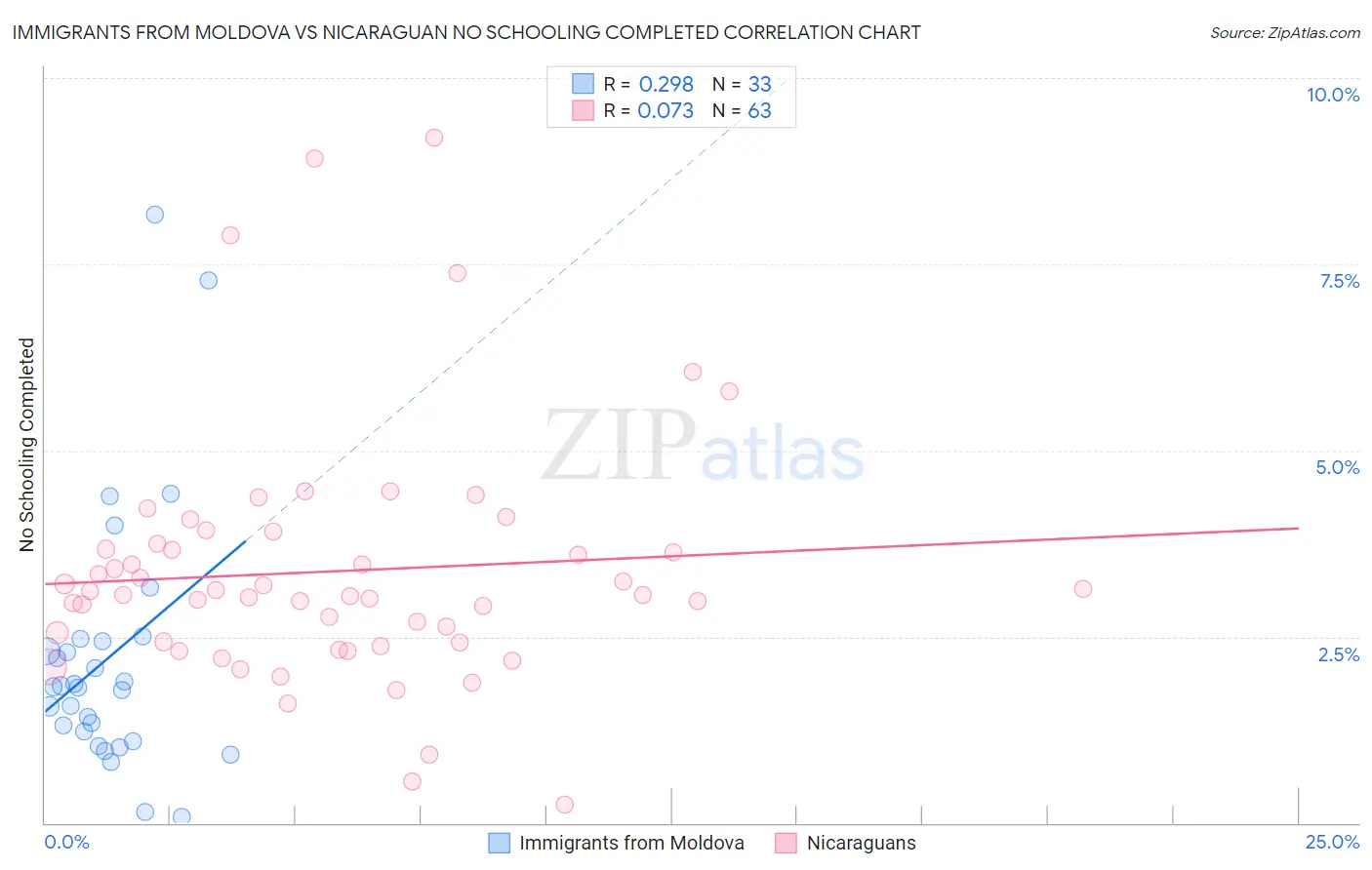 Immigrants from Moldova vs Nicaraguan No Schooling Completed
