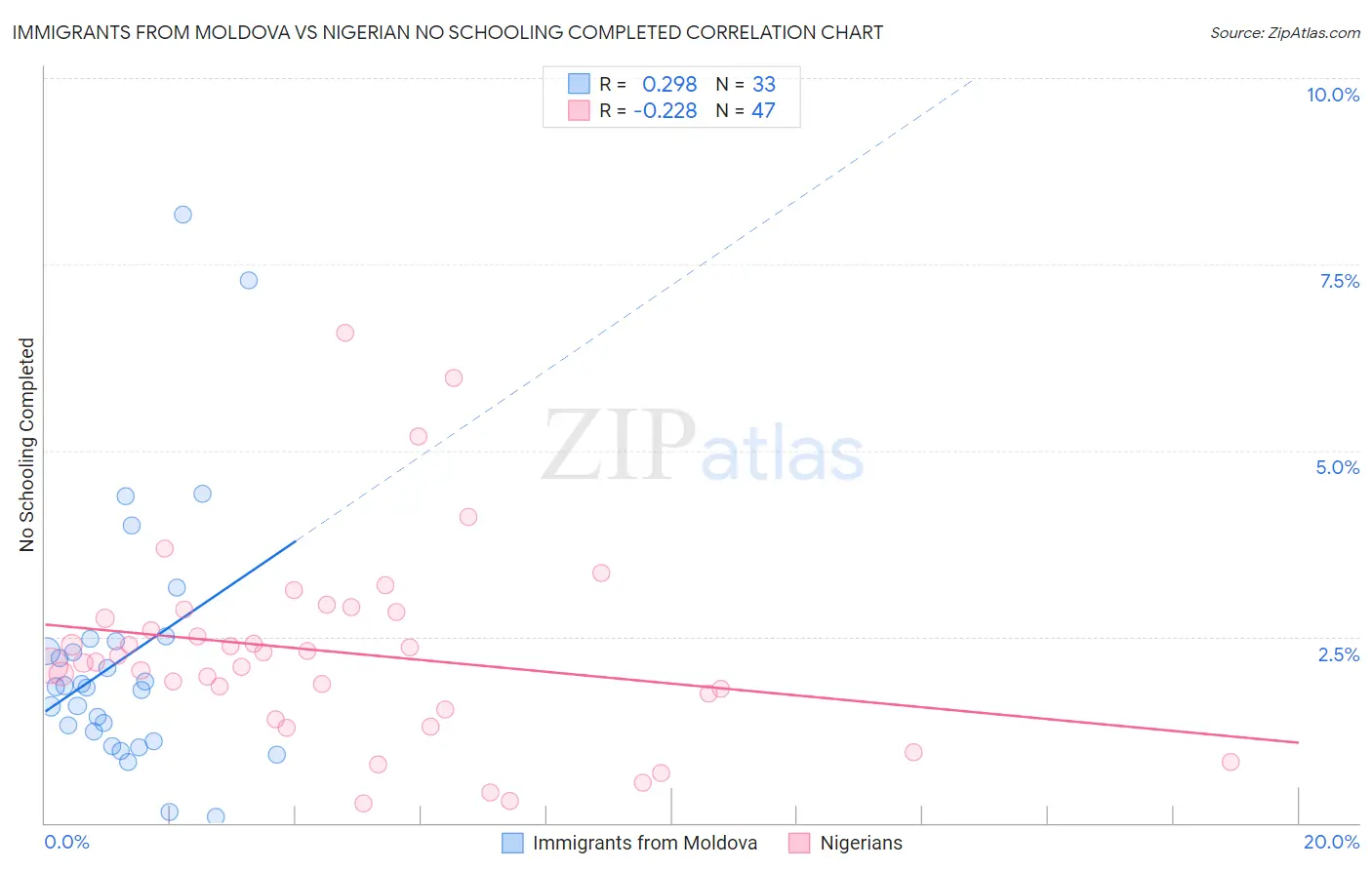 Immigrants from Moldova vs Nigerian No Schooling Completed