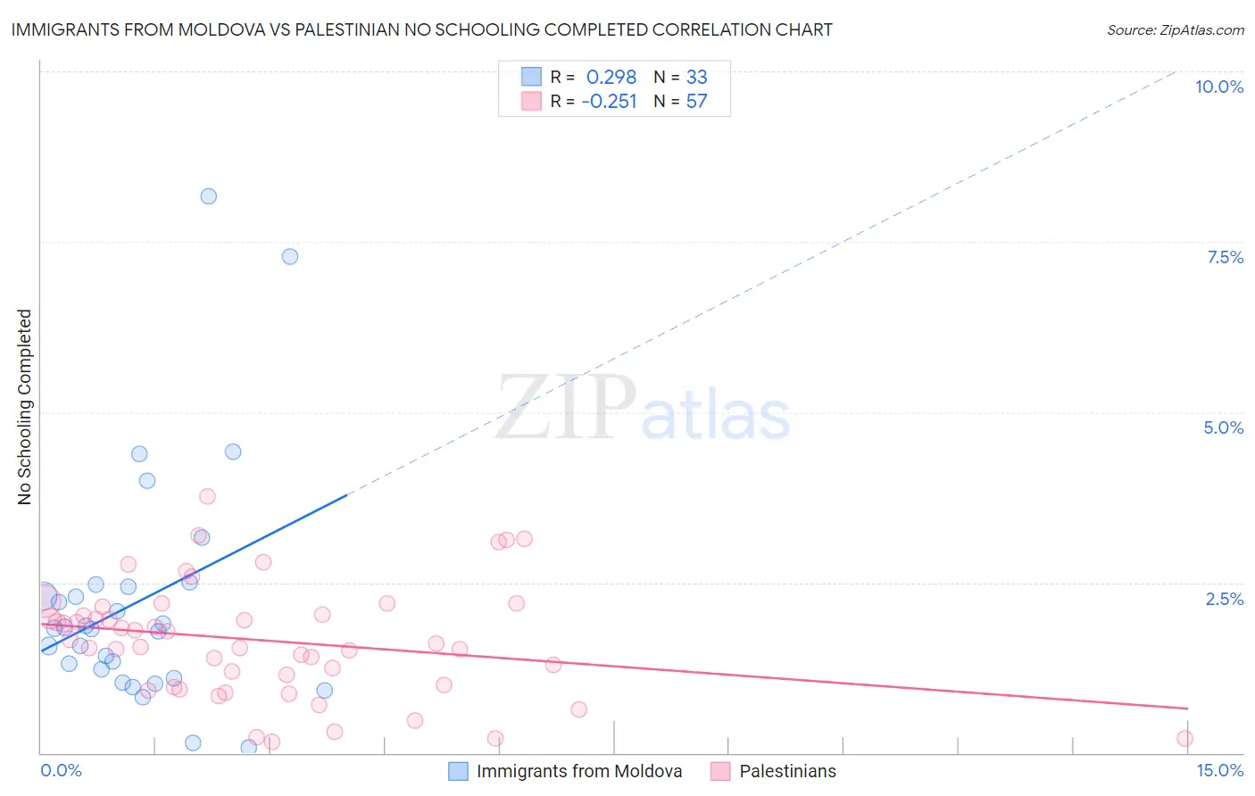 Immigrants from Moldova vs Palestinian No Schooling Completed