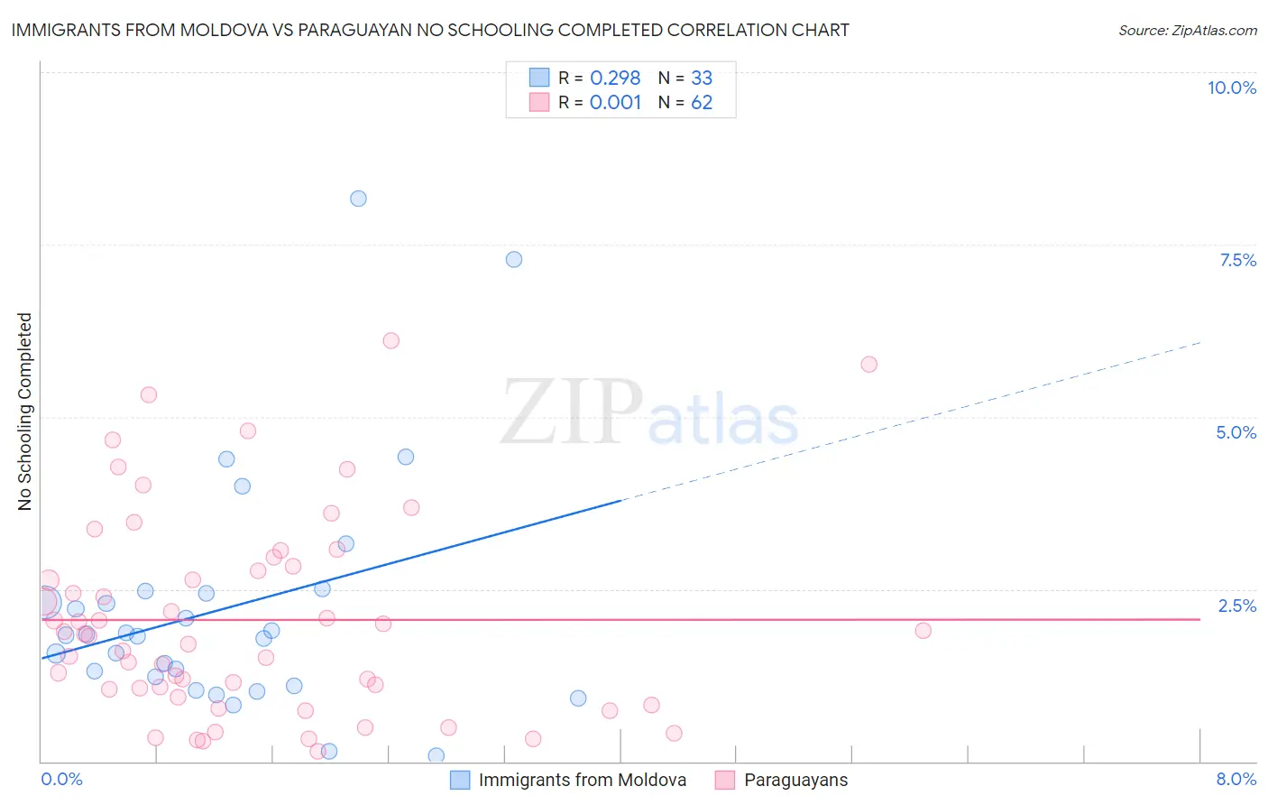 Immigrants from Moldova vs Paraguayan No Schooling Completed
